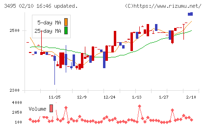 香陵住販チャート