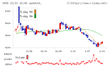 アズームチャート