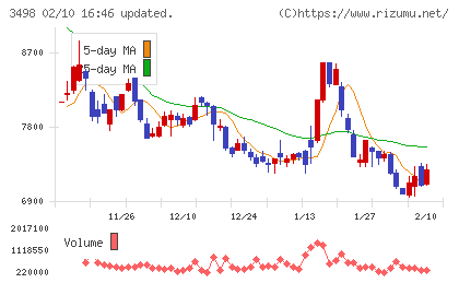 霞ヶ関キャピタルチャート