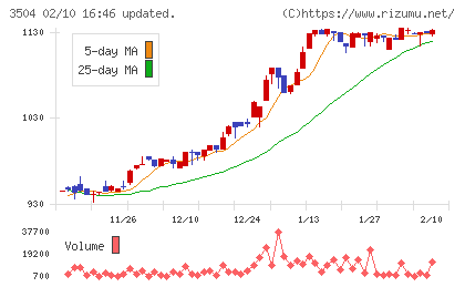 丸八ホールディングスチャート