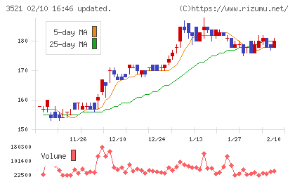 テルマー湯ホールディングスチャート