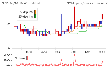 アクサスホールディングスチャート