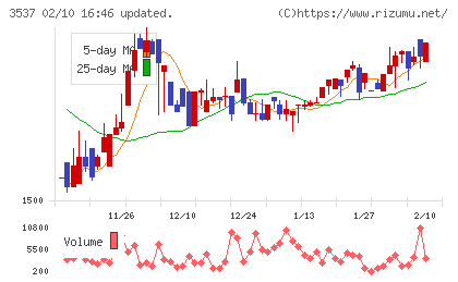 昭栄薬品チャート
