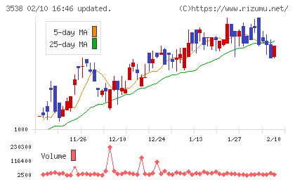 ウイルプラスホールディングスチャート