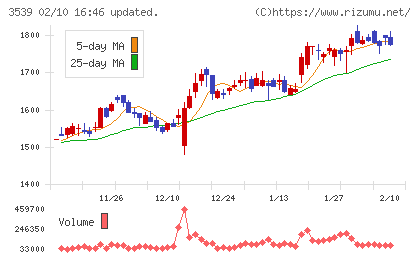 ＪＭホールディングスチャート