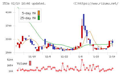 エレベーターコミュニケーションズチャート