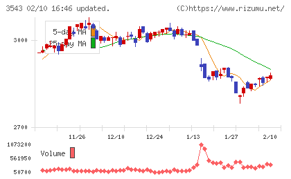 コメダホールディングスチャート
