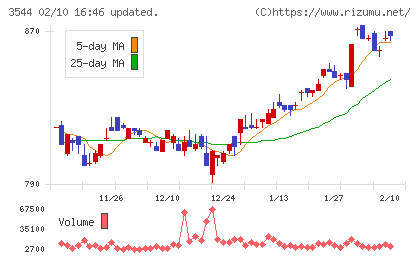 サツドラホールディングスチャート