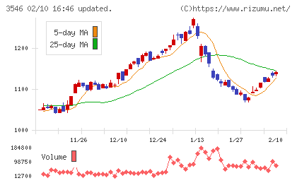 アレンザホールディングスチャート