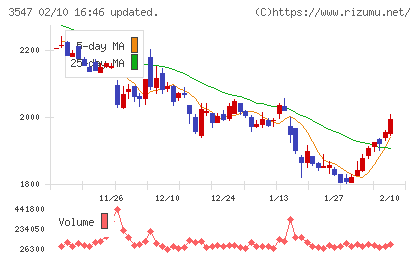 ユニシアホールディングスチャート