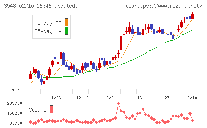 バロックジャパンリミテッドチャート