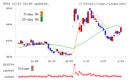 クスリのアオキホールディングスチャート