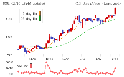ダイニックチャート