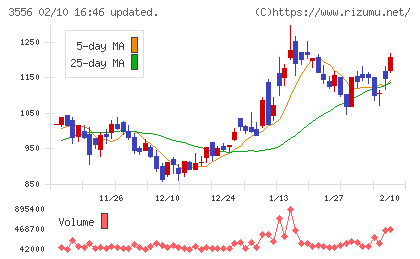 リネットジャパングループチャート