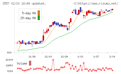 ユナイテッド＆コレクティブチャート