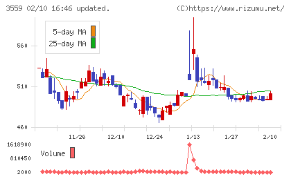 ピーバンドットコムチャート