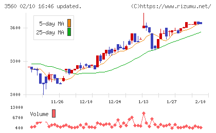 ほぼ日チャート
