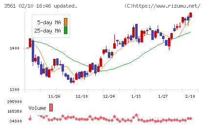 力の源ホールディングスチャート
