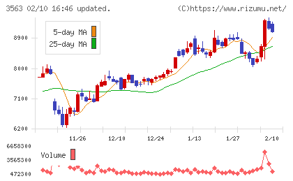 ＦＯＯＤ　＆　ＬＩＦＥ　ＣＯＭＰＡＮＩＥＳチャート