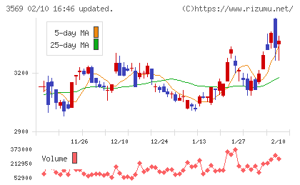 セーレンチャート