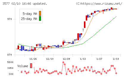 東海染工チャート