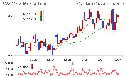 小松マテーレチャート
