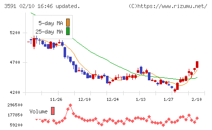 ワコールホールディングスチャート