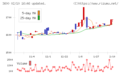 フジックスチャート