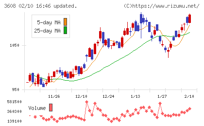 ＴＳＩホールディングスチャート