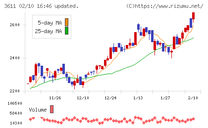 マツオカコーポレーションチャート