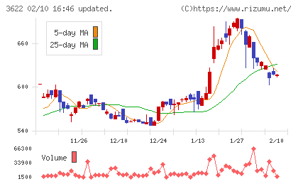 ネットイヤーグループチャート