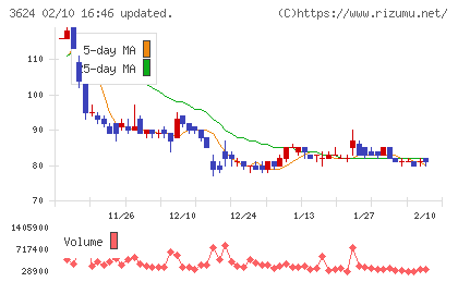 アクセルマークチャート
