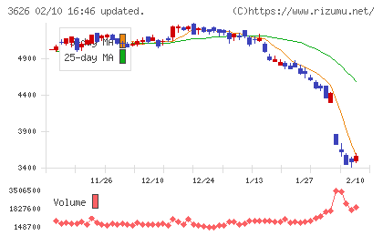 ＴＩＳチャート
