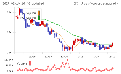 テクミラホールディングスチャート