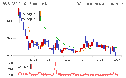 データホライゾンチャート