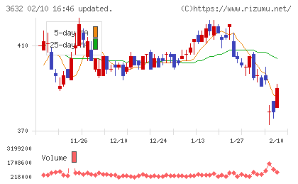 グリーホールディングスチャート