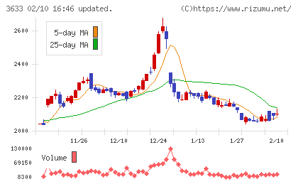 ＧＭＯペパボチャート