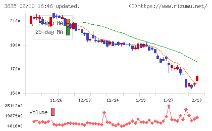 コーエーテクモホールディングスチャート