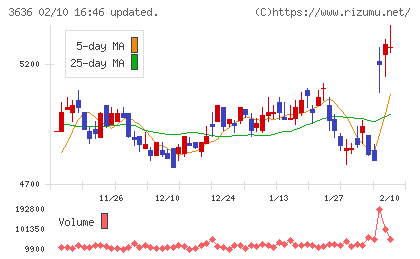 三菱総合研究所チャート