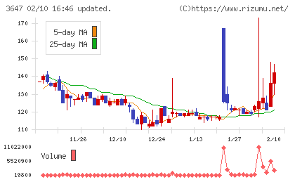アスリナチャート