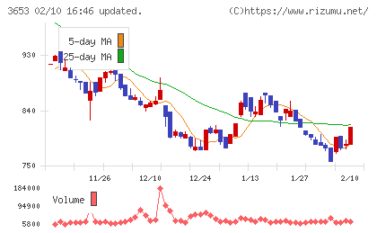 モルフォチャート