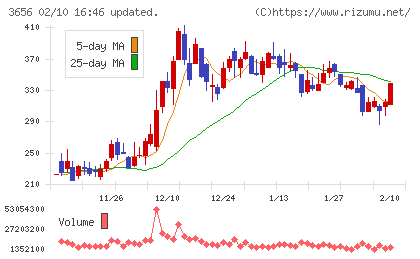 ＫＬａｂチャート