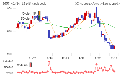 ポールトゥウィンホールディングスチャート