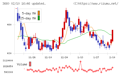 アイスタイルチャート