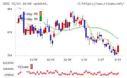 エムアップホールディングスチャート