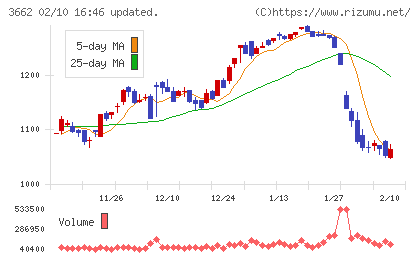 エイチームホールディングスチャート