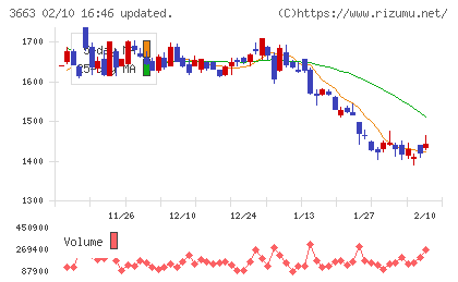 セルシスチャート