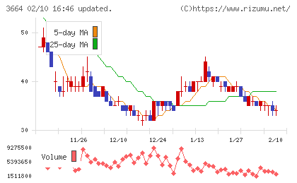 モブキャストホールディングスチャート