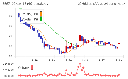 ｅｎｉｓｈチャート