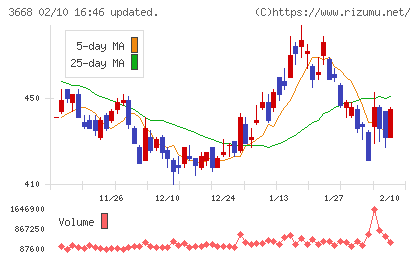 コロプラチャート